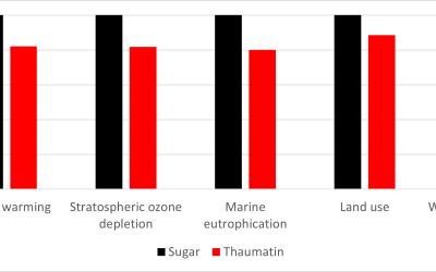 A Suite of Sweeteners in SWEET