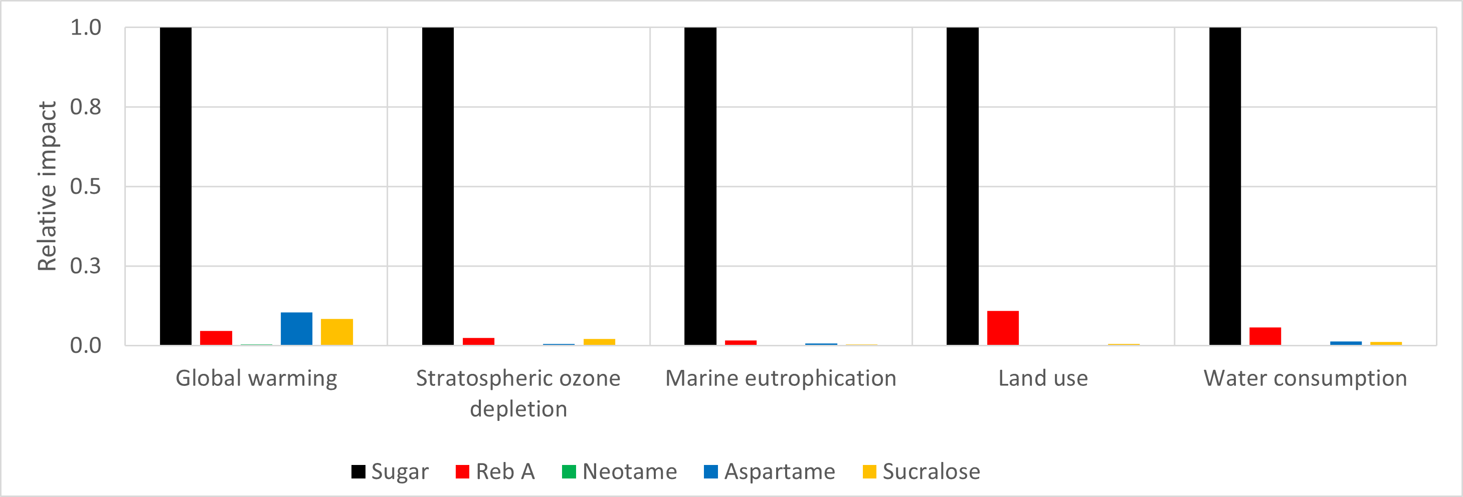 Figure 1: comparison of sugar to sweeteners on a sweetness equivalence basis.